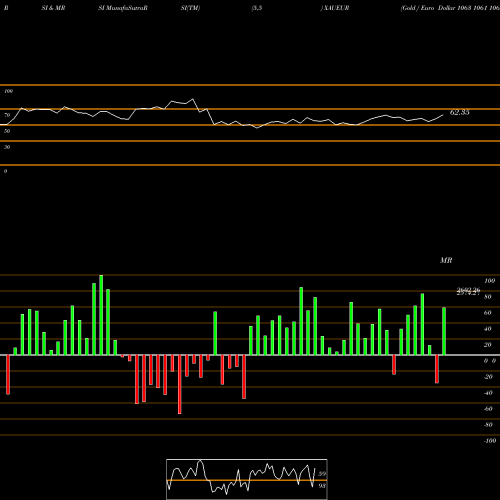 RSI & MRSI charts Gold / Euro Dollar 1063 1061 1062 0 XAUEUR share FOREX Stock Exchange 
