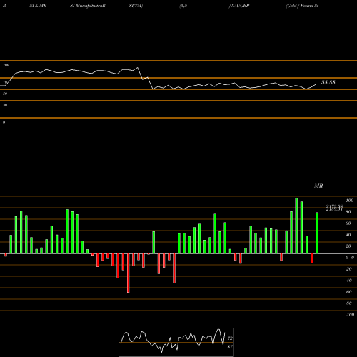 RSI & MRSI charts Gold / Pound Sterling XAUGBP share FOREX Stock Exchange 