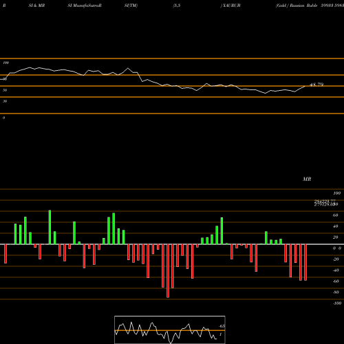RSI & MRSI charts Gold / Russian Ruble 59933 59837 59837 0 XAURUB share FOREX Stock Exchange 