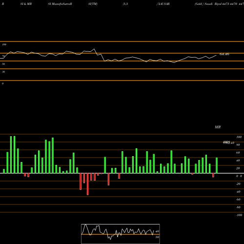RSI & MRSI charts Gold / Saudi Riyal 4475 4470 4470 0 XAUSAR share FOREX Stock Exchange 