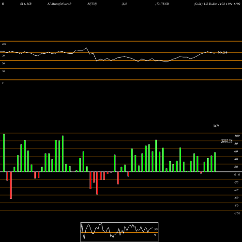RSI & MRSI charts Gold / US Dollar 1193 1191 1192 0 XAUUSD share FOREX Stock Exchange 