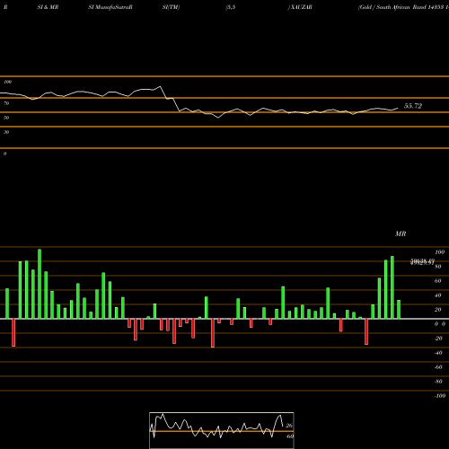 RSI & MRSI charts Gold / South African Rand 14353 14343 14346 0 XAUZAR share FOREX Stock Exchange 