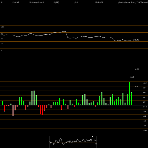 RSI & MRSI charts South African Rand / UAE Dirham ZARAED share FOREX Stock Exchange 