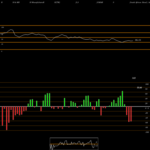 RSI & MRSI charts South African Rand / Argentine Peso ZARARS share FOREX Stock Exchange 