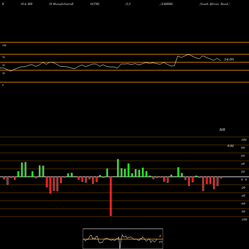 RSI & MRSI charts South African Rand / Brazilian Real ZARBRL share FOREX Stock Exchange 