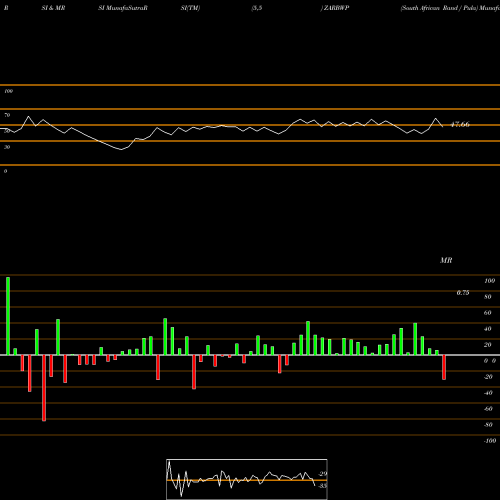 RSI & MRSI charts South African Rand / Pula ZARBWP share FOREX Stock Exchange 