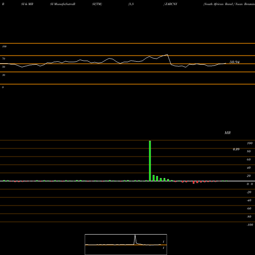 RSI & MRSI charts South African Rand / Yuan Renminbi ZARCNY share FOREX Stock Exchange 