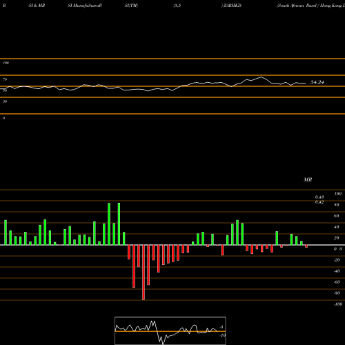 RSI & MRSI charts South African Rand / Hong Kong Dollar ZARHKD share FOREX Stock Exchange 