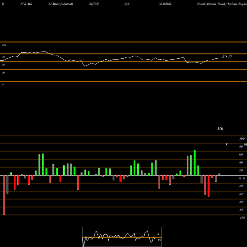 RSI & MRSI charts South African Rand / Indian Rupiah 1099 1082 1082 0 ZARIDR share FOREX Stock Exchange 
