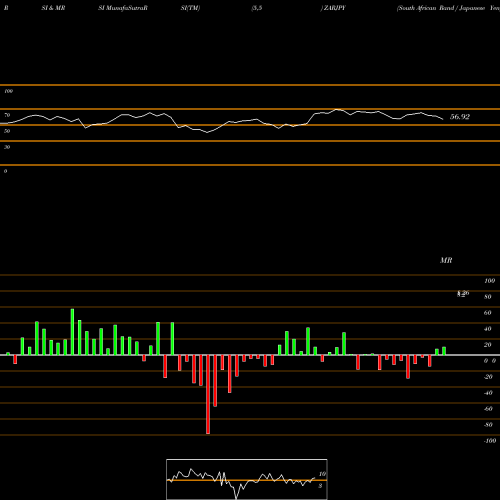 RSI & MRSI charts South African Rand / Japanese Yen ZARJPY share FOREX Stock Exchange 