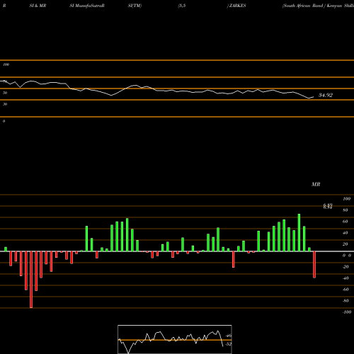 RSI & MRSI charts South African Rand / Kenyan Shilling ZARKES share FOREX Stock Exchange 