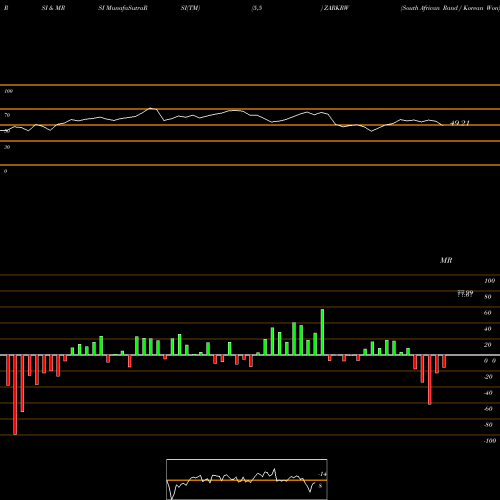 RSI & MRSI charts South African Rand / Korean Won ZARKRW share FOREX Stock Exchange 