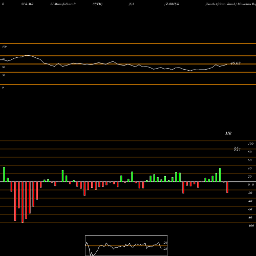 RSI & MRSI charts South African Rand / Mauritius Rupee ZARMUR share FOREX Stock Exchange 