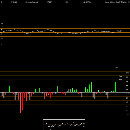 RSI & MRSI charts South African Rand / Mexican Peso ZARMXN share FOREX Stock Exchange 