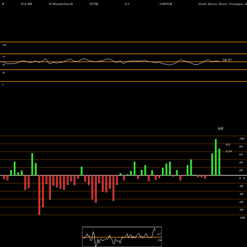 RSI & MRSI charts South African Rand / Norwegian Krone ZARNOK share FOREX Stock Exchange 