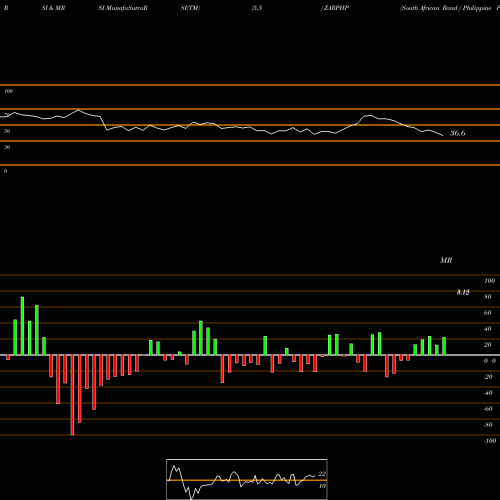 RSI & MRSI charts South African Rand / Philippine Peso ZARPHP share FOREX Stock Exchange 
