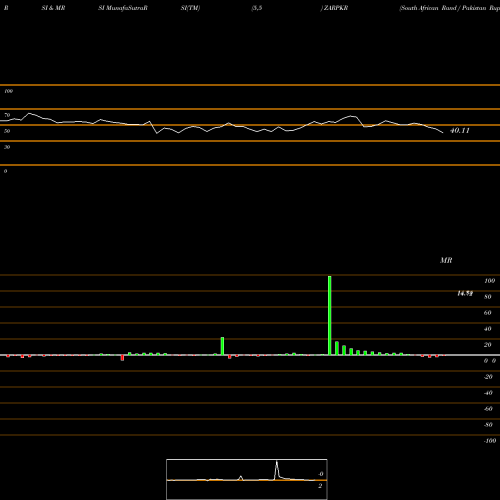 RSI & MRSI charts South African Rand / Pakistan Rupee ZARPKR share FOREX Stock Exchange 