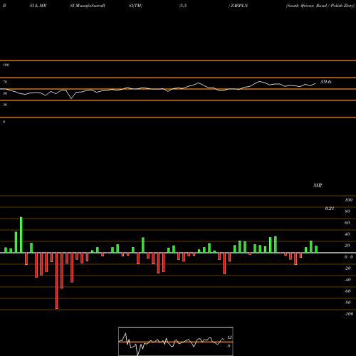 RSI & MRSI charts South African Rand / Polish Zloty ZARPLN share FOREX Stock Exchange 