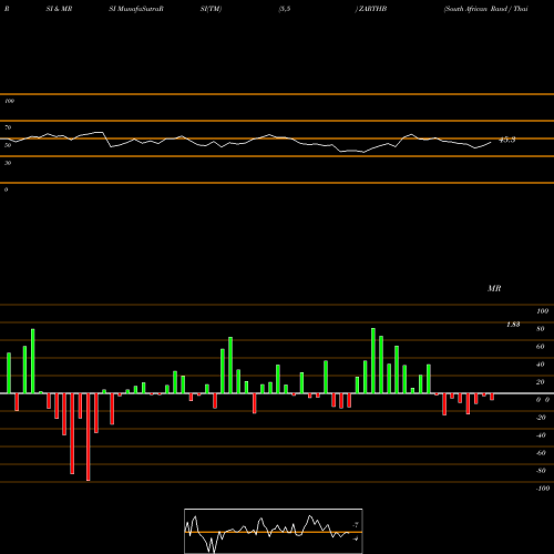 RSI & MRSI charts South African Rand / Thai Baht ZARTHB share FOREX Stock Exchange 