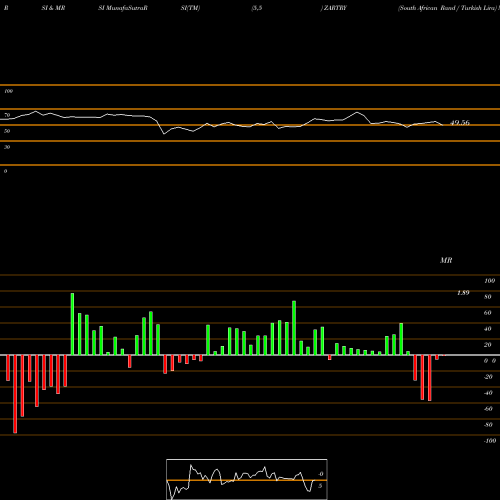 RSI & MRSI charts South African Rand / Turkish Lira ZARTRY share FOREX Stock Exchange 
