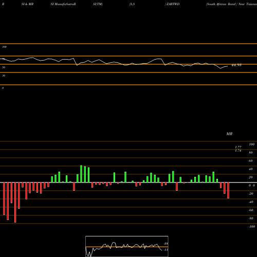 RSI & MRSI charts South African Rand / New Taiwan Dollar ZARTWD share FOREX Stock Exchange 