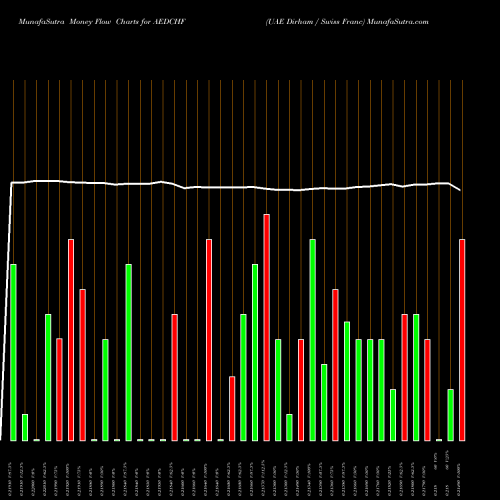 Money Flow charts share AEDCHF UAE Dirham / Swiss Franc FOREX Stock exchange 
