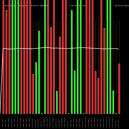 Money Flow charts share AEDDKK UAE Dirham / Danish Krone FOREX Stock exchange 