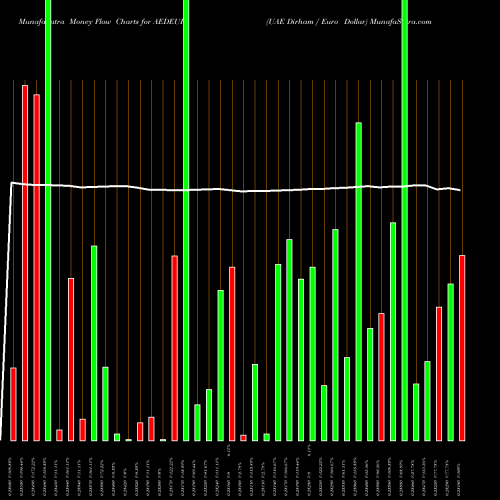 Money Flow charts share AEDEUR UAE Dirham / Euro Dollar FOREX Stock exchange 