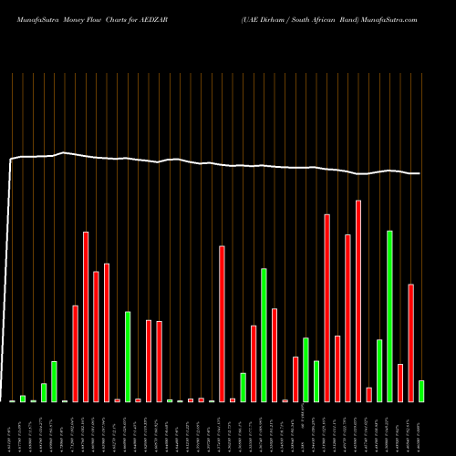 Money Flow charts share AEDZAR UAE Dirham / South African Rand FOREX Stock exchange 