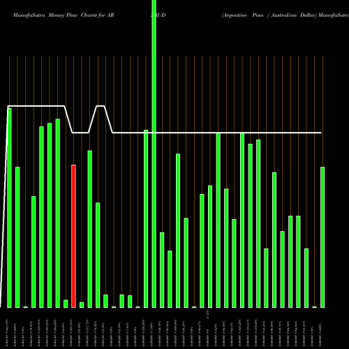 Money Flow charts share ARSAUD Argentine Peso / Australian Dollar FOREX Stock exchange 