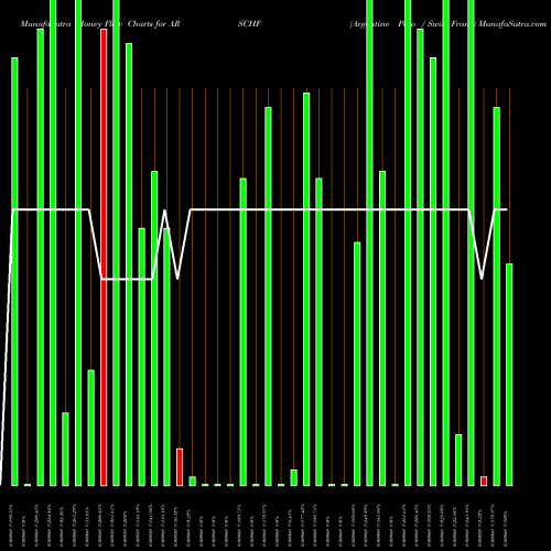 Money Flow charts share ARSCHF Argentine Peso / Swiss Franc FOREX Stock exchange 
