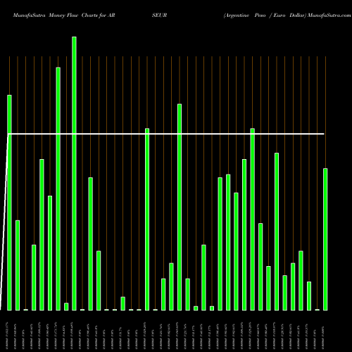 Money Flow charts share ARSEUR Argentine Peso / Euro Dollar FOREX Stock exchange 