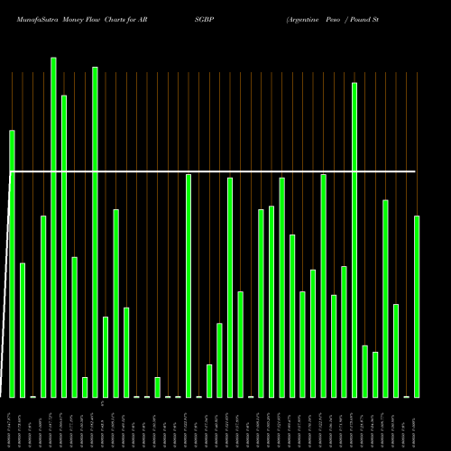Money Flow charts share ARSGBP Argentine Peso / Pound Sterling FOREX Stock exchange 