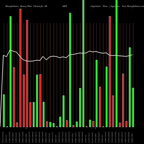 Money Flow charts share ARSJPY Argentine Peso / Japanese Yen FOREX Stock exchange 