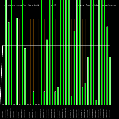 Money Flow charts share ARSUSD Argentine Peso / US Dollar FOREX Stock exchange 