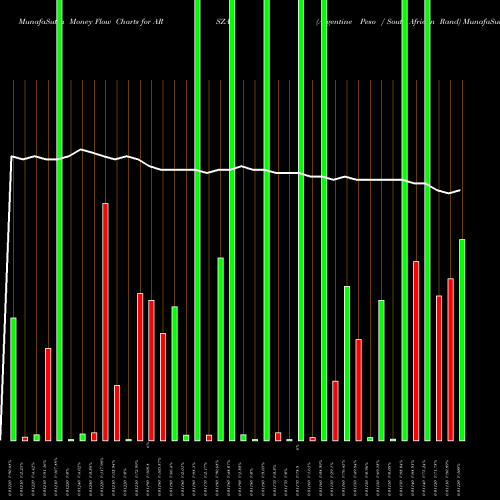 Money Flow charts share ARSZAR Argentine Peso / South African Rand FOREX Stock exchange 