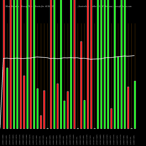 Money Flow charts share AUDAED Australian Dollar / UAE Dirham FOREX Stock exchange 