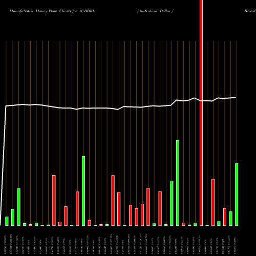 Money Flow charts share AUDBRL Australian Dollar / Brazilian Real FOREX Stock exchange 