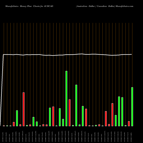 Money Flow charts share AUDCAD Australian Dollar / Canadian Dollar FOREX Stock exchange 
