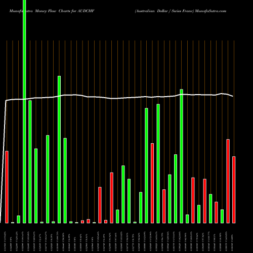 Money Flow charts share AUDCHF Australian Dollar / Swiss Franc FOREX Stock exchange 