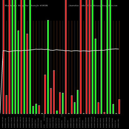 Money Flow charts share AUDCZK Australian Dollar / Czech Koruna FOREX Stock exchange 