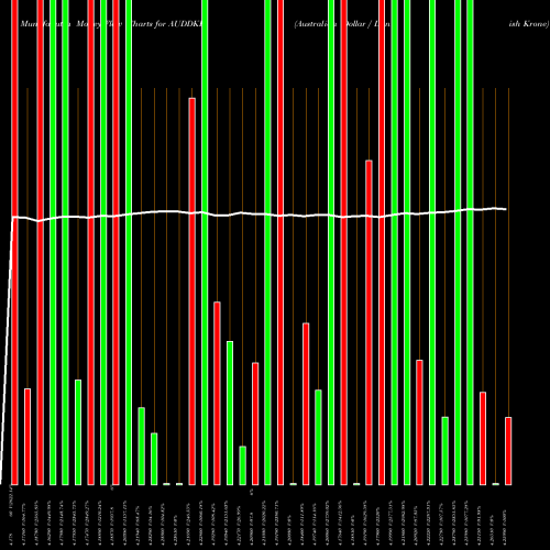Money Flow charts share AUDDKK Australian Dollar / Danish Krone FOREX Stock exchange 
