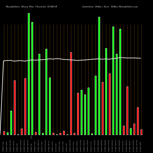 Money Flow charts share AUDEUR Australian Dollar / Euro Dollar FOREX Stock exchange 