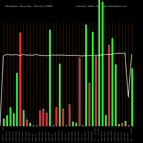 Money Flow charts share AUDFJD Australian Dollar / Fiji Dollar FOREX Stock exchange 