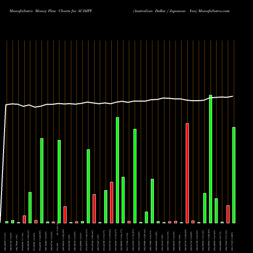 Money Flow charts share AUDJPY Australian Dollar / Japanese Yen FOREX Stock exchange 