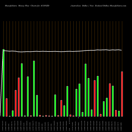 Money Flow charts share AUDNZD Australian Dollar / New Zealand Dollar FOREX Stock exchange 