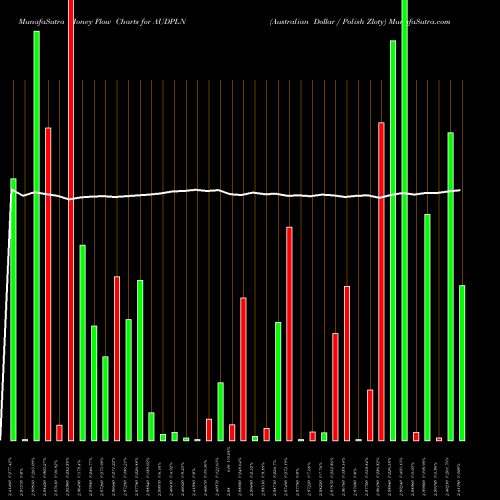 Money Flow charts share AUDPLN Australian Dollar / Polish Zloty FOREX Stock exchange 