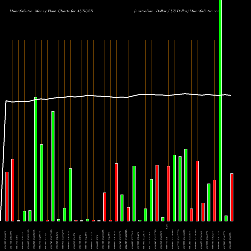 Money Flow charts share AUDUSD Australian Dollar / US Dollar FOREX Stock exchange 