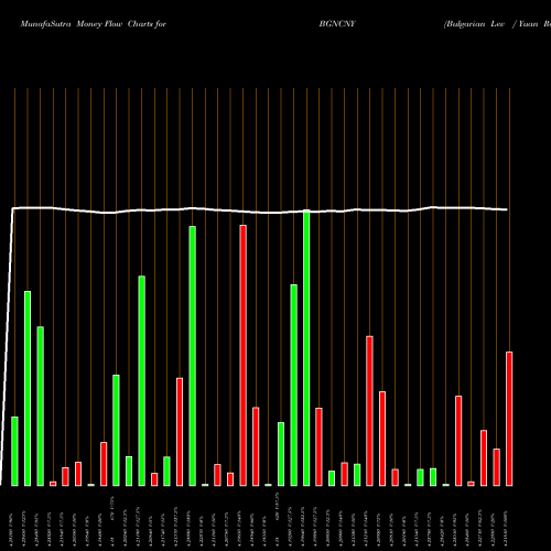 Money Flow charts share BGNCNY Bulgarian Lev / Yuan Renminbi FOREX Stock exchange 