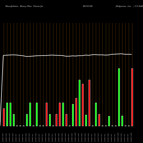 Money Flow charts share BGNUSD Bulgarian Lev / US Dollar FOREX Stock exchange 